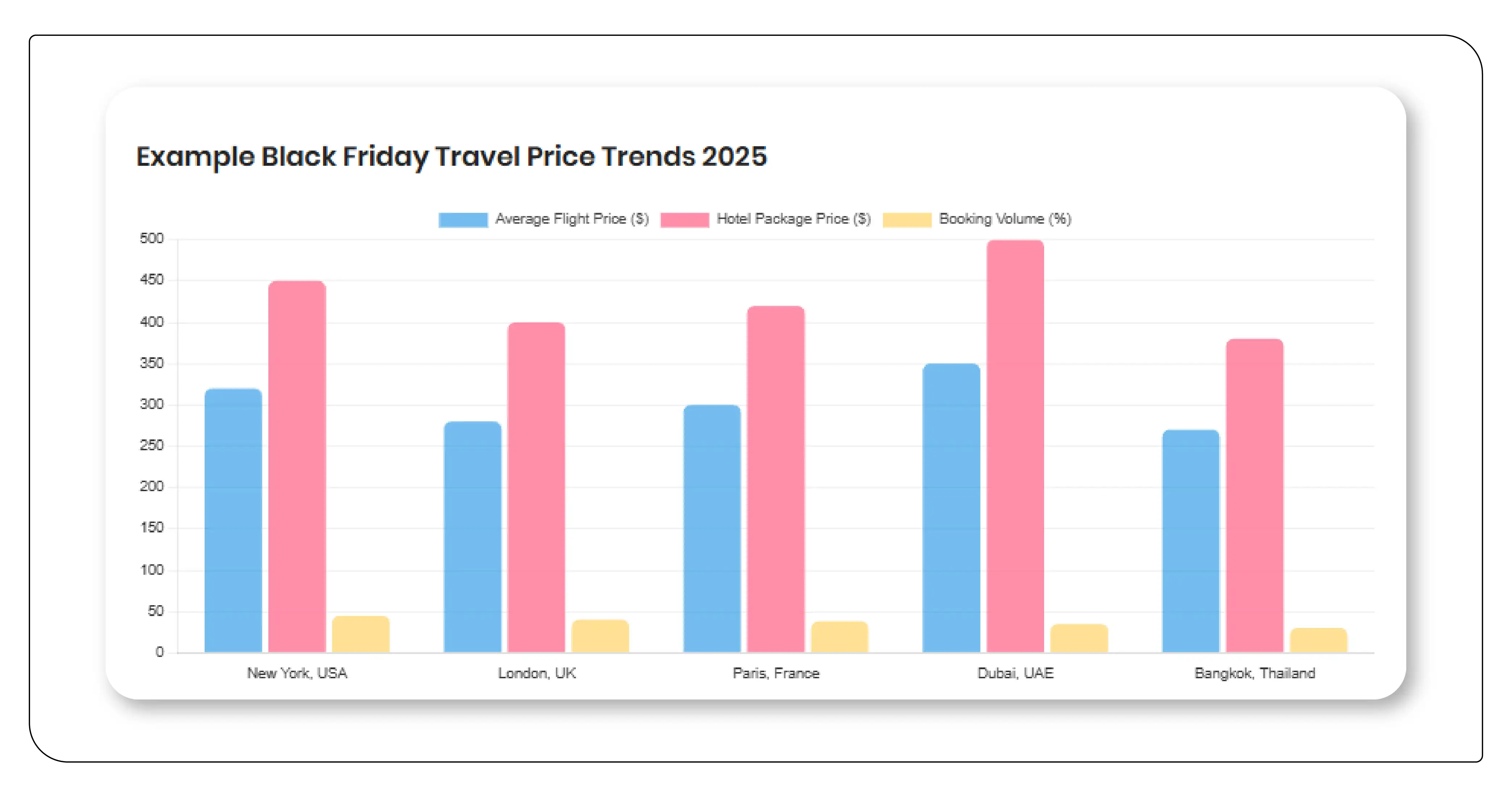 Example Black Friday Travel Price Trends 2025